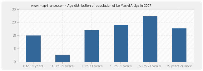 Age distribution of population of Le Mas-d'Artige in 2007